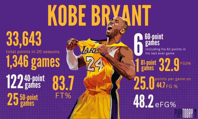 Kobe Bryant is ranked four on the NBA’s All-Time Scoring List, with 33,643 points in 20 seasons as of the NBA 2023-2024
