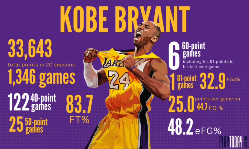 Kobe bryant number outlet 8 vs 24 stats