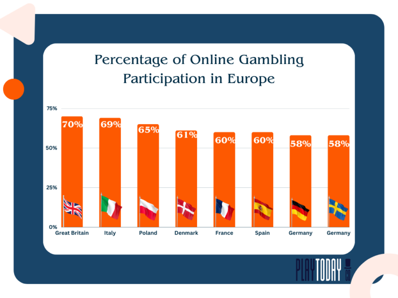 Percentage of Online Gambling Participation in Europe