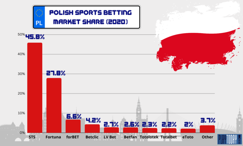 Polish-Sports-betting