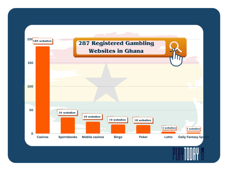 287 Registered Gambling Websites in Ghana