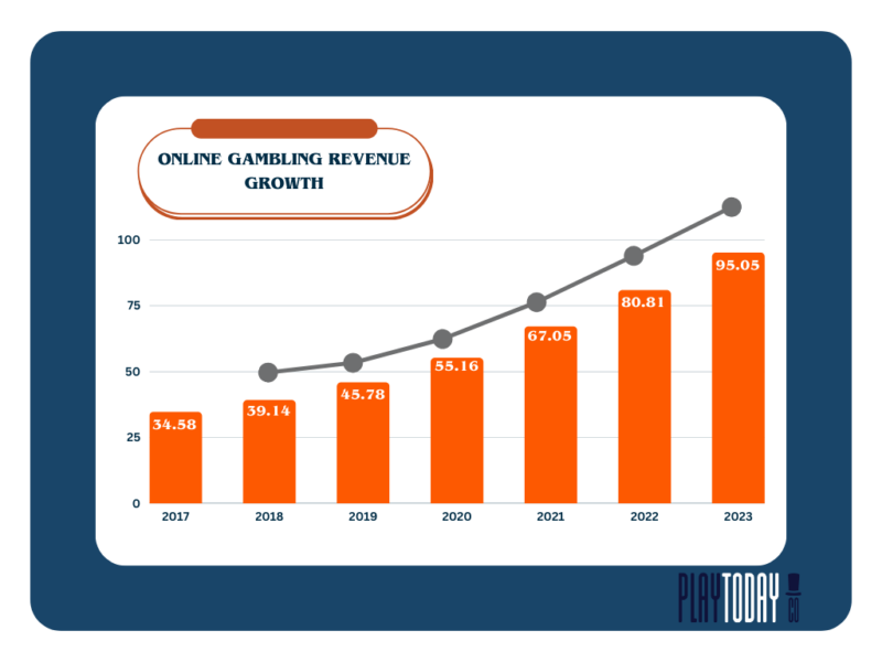 online gambling revenue growth