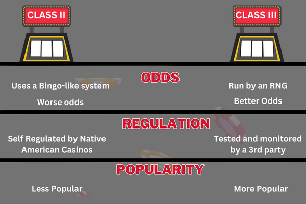 Comparison between Class II and Class III regarding odds, regulation, and popularity