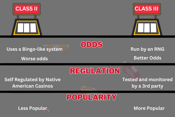 Сравнение Класса II и Класса III относительно шансов, регулирования и популярности
