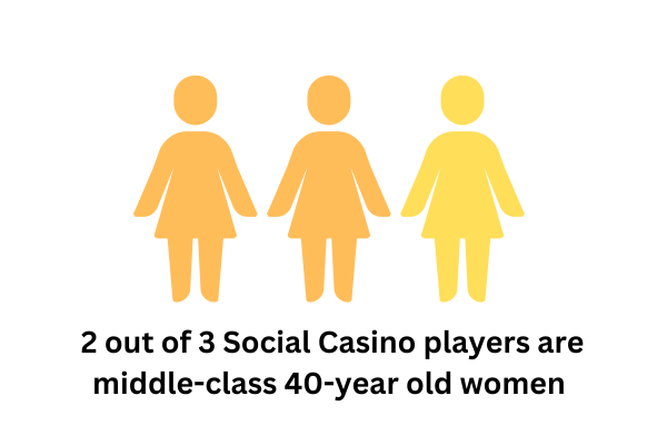 Demographic chart describing the ratio of Social Casino players