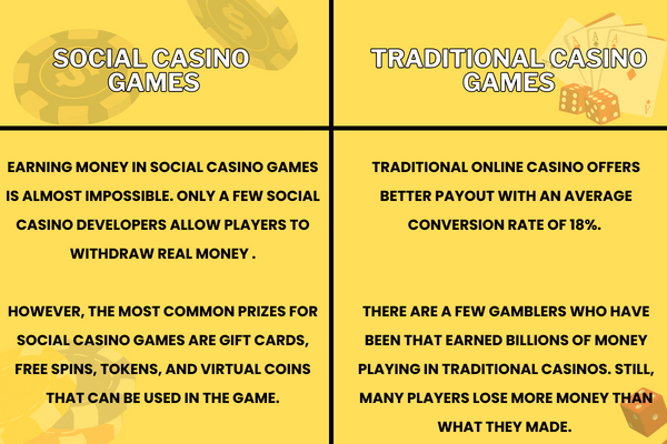 Comparison between Social and Traditional Casino about of gamer's income.