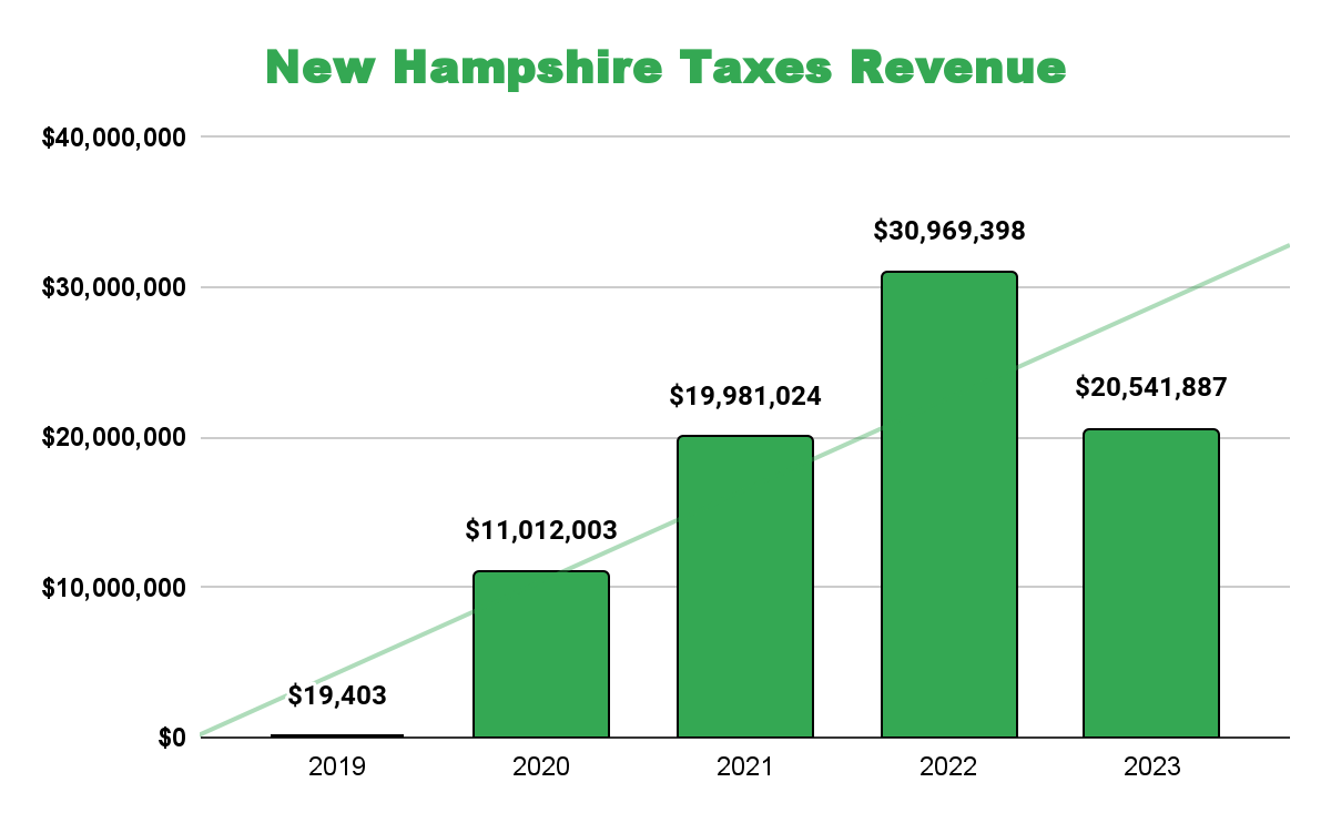 New Hampshire Online Gambling Revenue For 2024