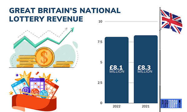 Bar Graph showing Great Britain's national Lottery from 2021-2022