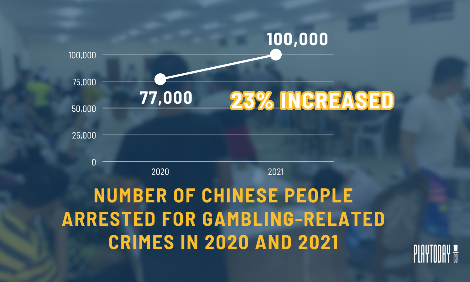 Line Graph for Increased Arrest Rate for Gambling in China
