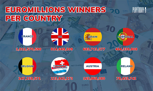 Summary of Euromillions winners per country