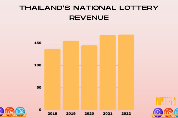 Bar chart on Thailand's national Lottery revenue from 2018-2022