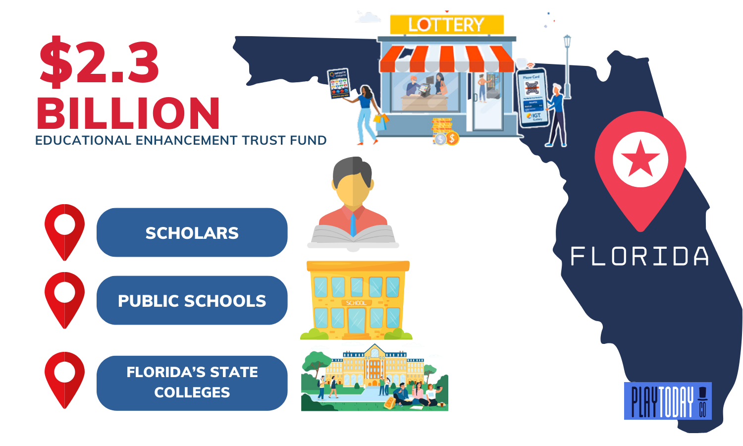 Infographics about Florida's Lottery charity share