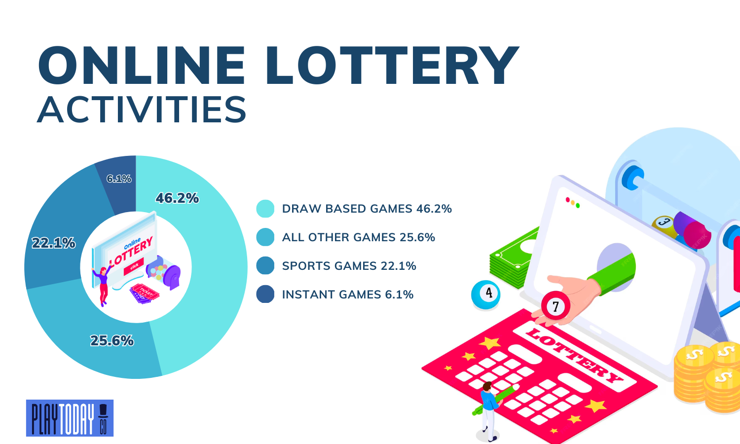 Piegraph about online Lottery activities