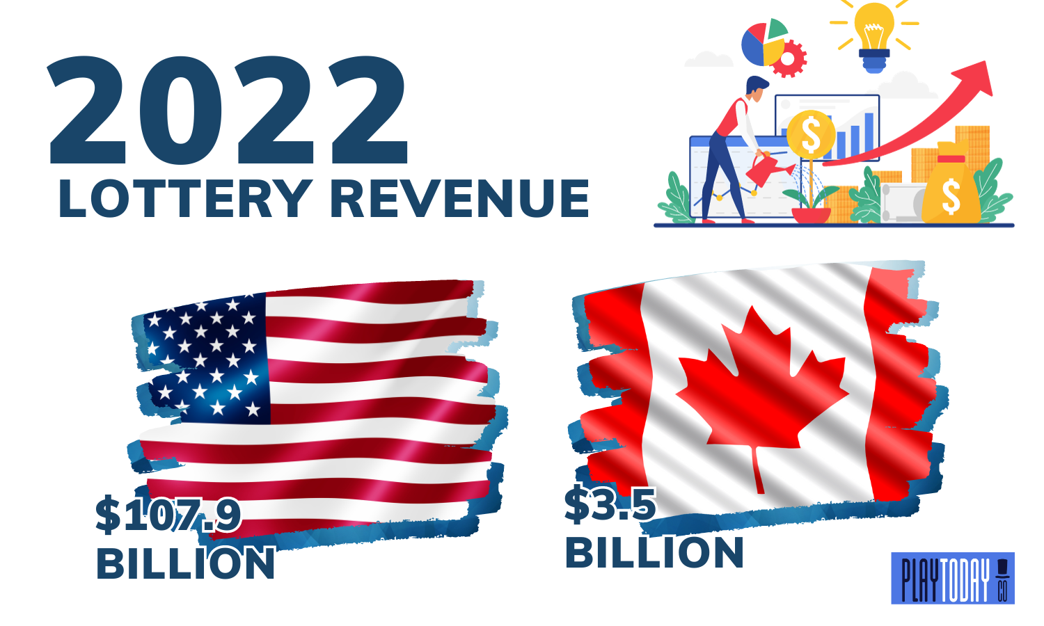 Infographic showing US and Canada reported revenue in 2022