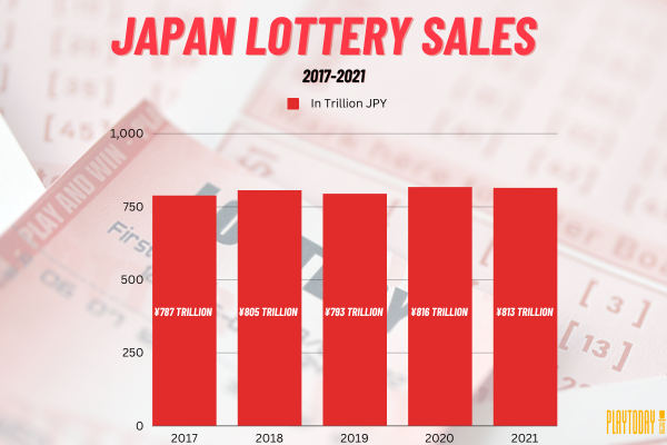 Bar Graph on Japan Lottery sales from 2017-2021