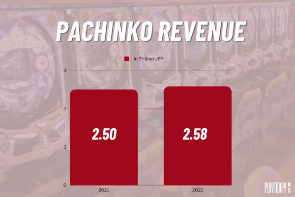 Bar Graph of Pachinko Revenue (2021-2022)