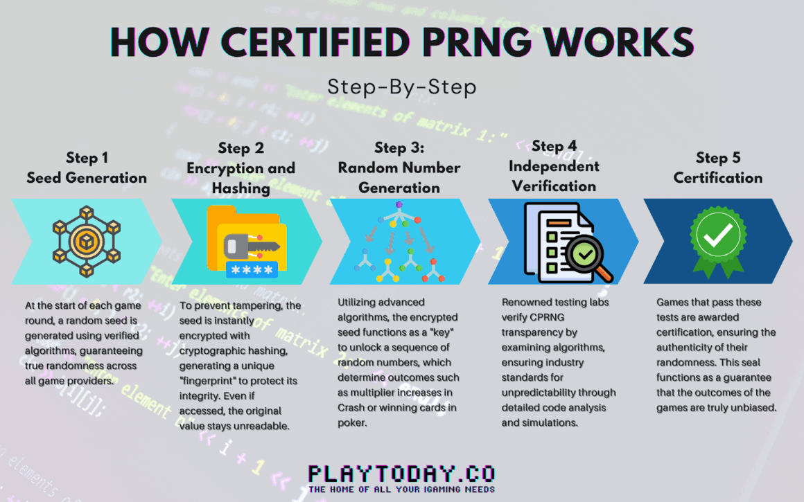 how does certified prng work