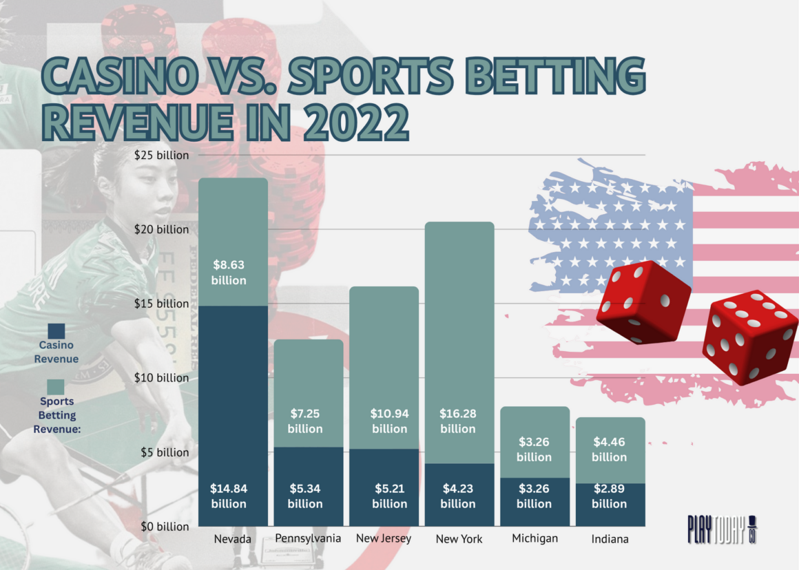 Casino Versus Sports Betting Revenue in 2022