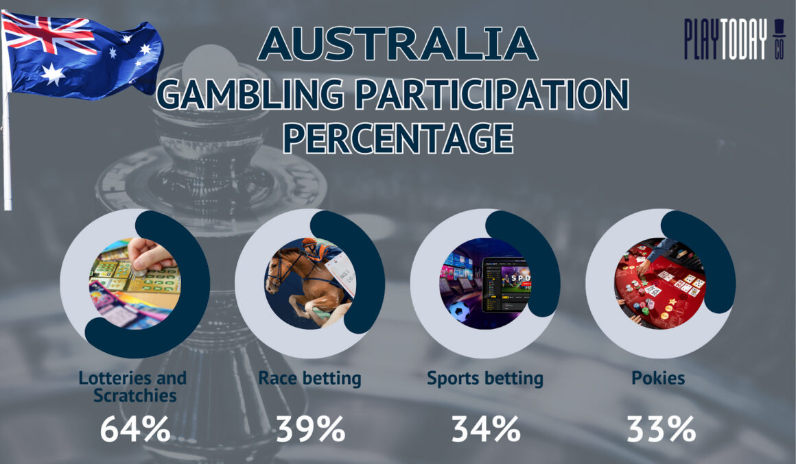 Gambling Participation Percentage
