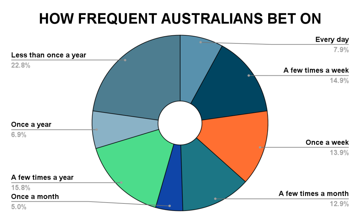 how frequent Australians bet