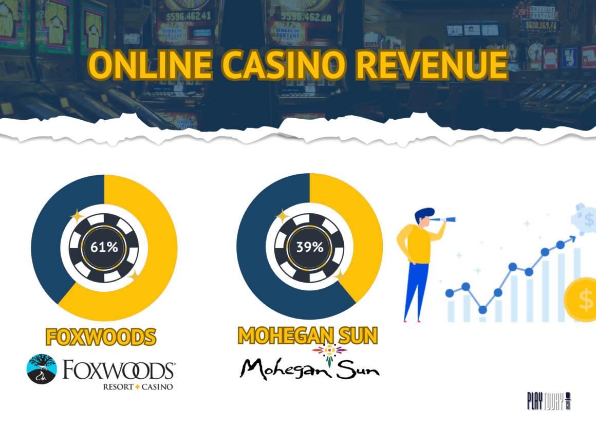 Foxwoods and Mohegan Donut Graph Online Gambling Revenue