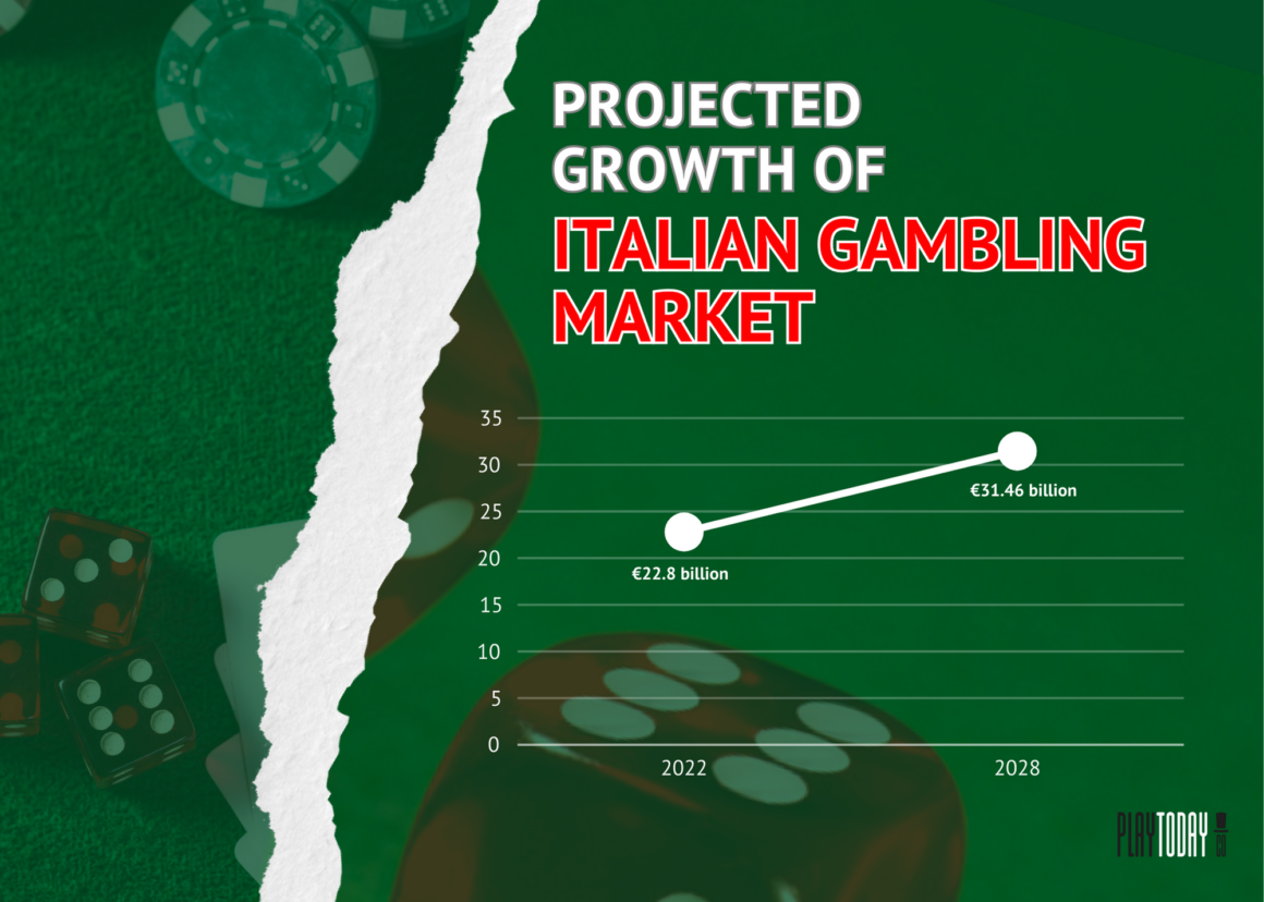Graph on the projected growth of Italy’s gambling market
