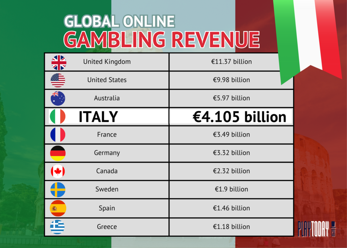 Italy Online Gambling Revenue Global Rankings