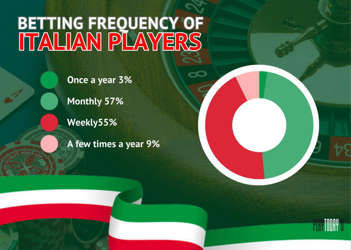 Pie graph on betting frequency on Italian players