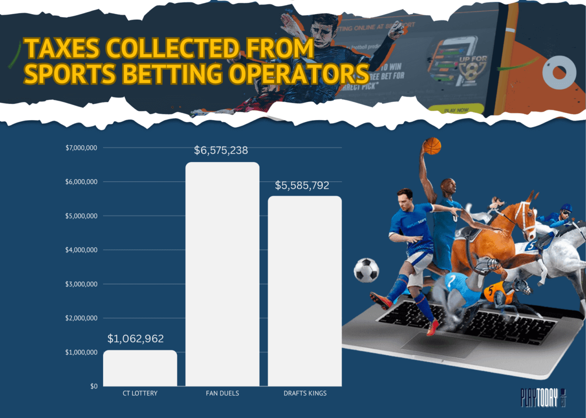 Sports Bets Operators Tax Bar Graph in 2022