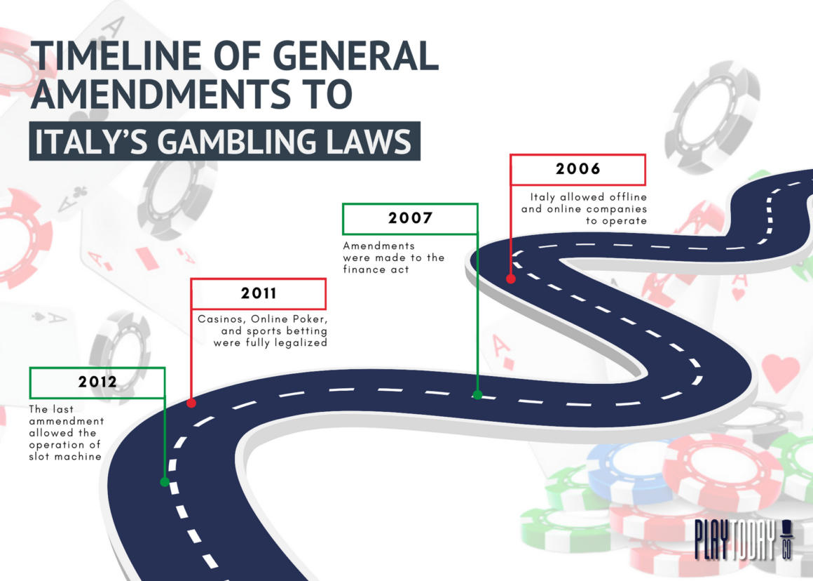 Timeline of amendments to Italy’s gambling laws