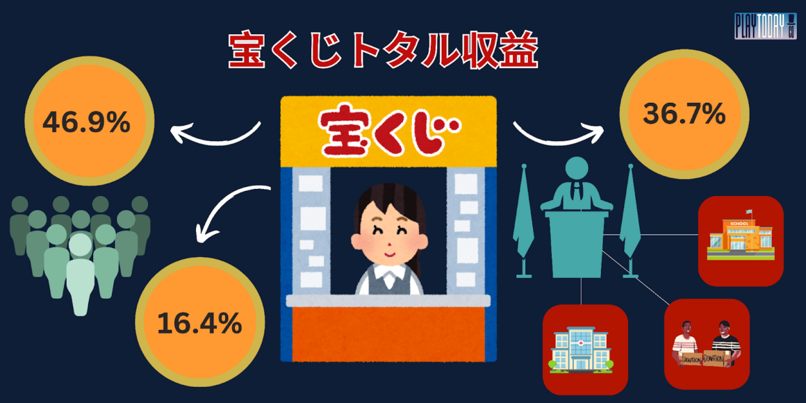 In Japan, 46.9% of the total lottery revenue, or 390.4 billion yen, was paid out as prizes to lottery players